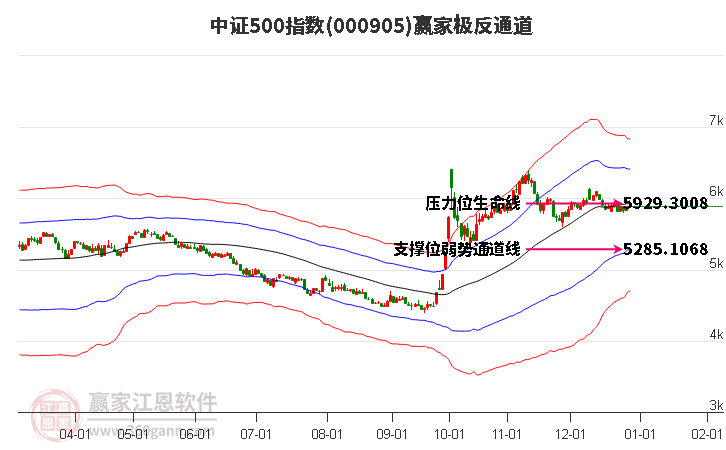 000905中證500贏家極反通道工具