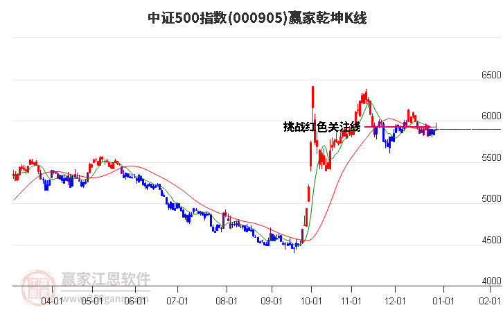 000905中證500贏家乾坤K線工具