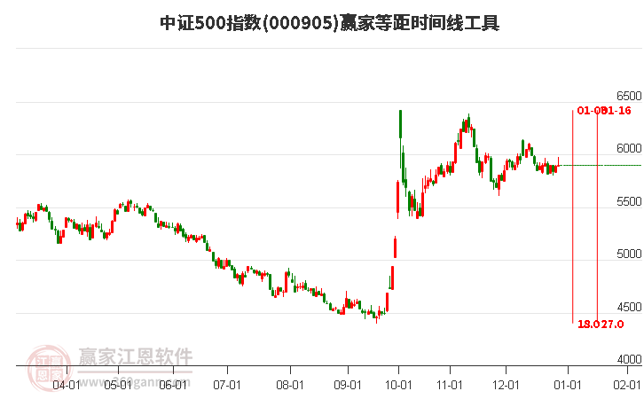 中證500指數(shù)贏家等距時(shí)間周期線工具