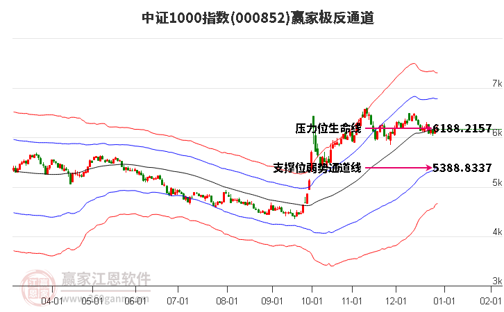 000852中證1000贏家極反通道工具 000852中證1000贏家極反通道工具