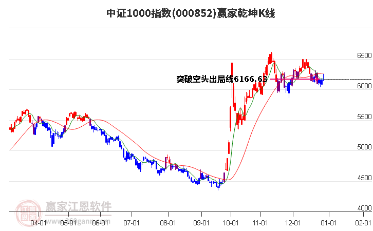 000852中證1000贏家乾坤K線工具 000852中證1000贏家乾坤K線工具