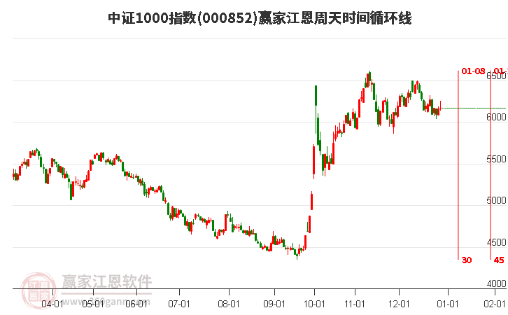中證1000指數(shù)贏家江恩周天時(shí)間循環(huán)線工具 中證1000指數(shù)贏家江恩周天時(shí)間循環(huán)線工具