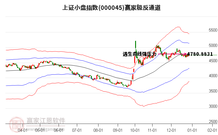 000045上證小盤(pán)贏家極反通道工具