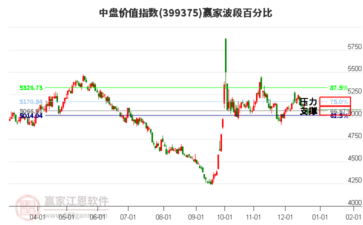 中盤(pán)價(jià)值指數(shù)贏家波段百分比工具