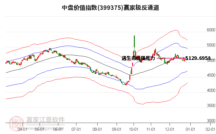 399375中盤(pán)價(jià)值贏家極反通道工具