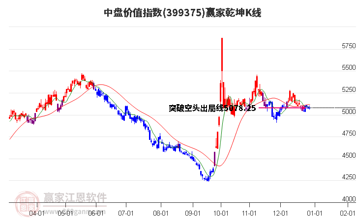 399375中盤(pán)價(jià)值贏家乾坤K線(xiàn)工具