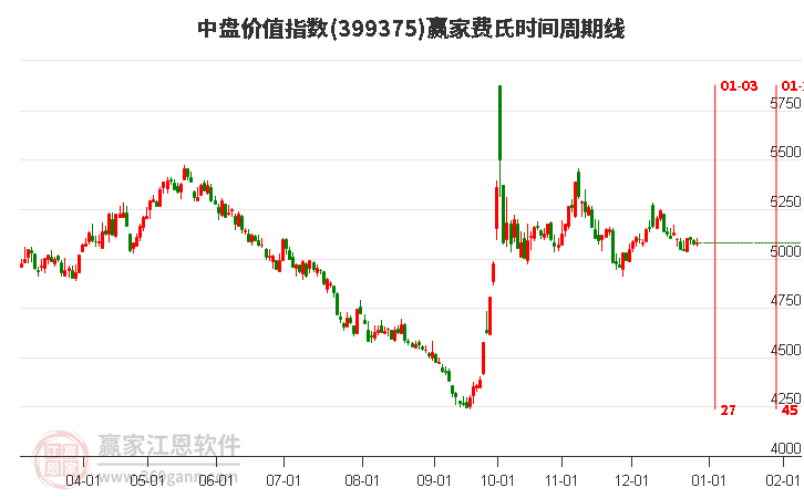 中盤(pán)價(jià)值指數(shù)贏家費(fèi)氏時(shí)間周期線(xiàn)工具