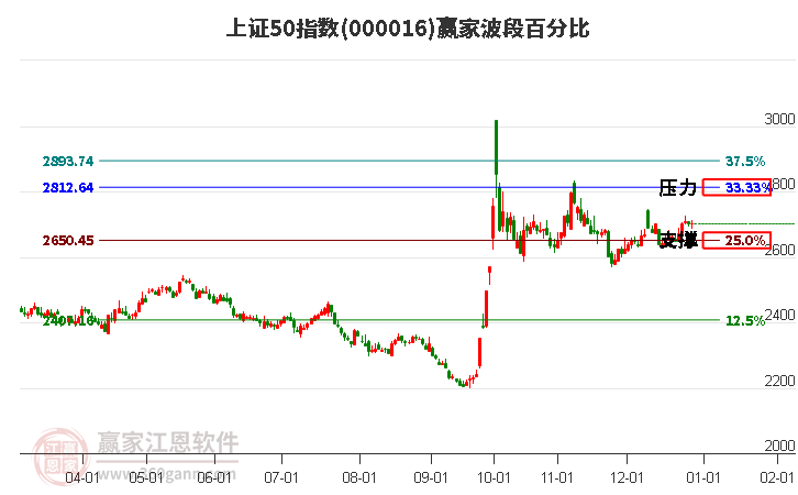 上證50指數(shù)贏家波段百分比工具 上證50指數(shù)贏家波段百分比工具
