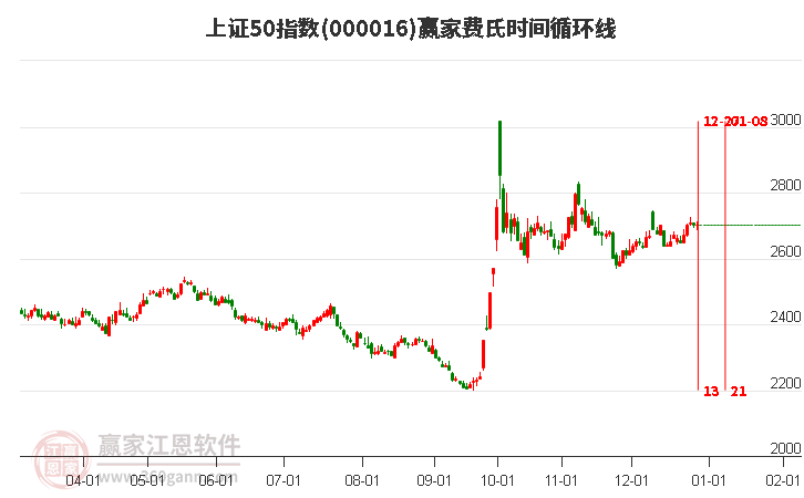 上證50指數(shù)贏家費氏時間循環(huán)線工具 上證50指數(shù)贏家費氏時間循環(huán)線工具