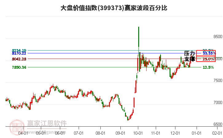 大盤價值指數(shù)贏家波段百分比工具