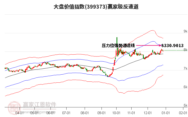 399373大盤價值贏家極反通道工具