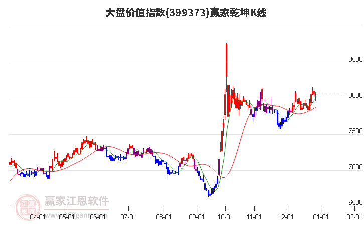 399373大盤價值贏家乾坤K線工具