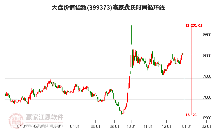大盤價值指數(shù)贏家費氏時間循環(huán)線工具