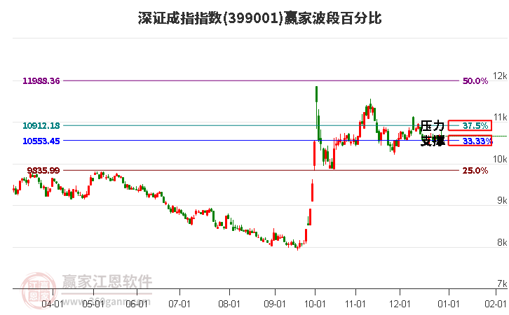 深證成指贏家波段百分比工具