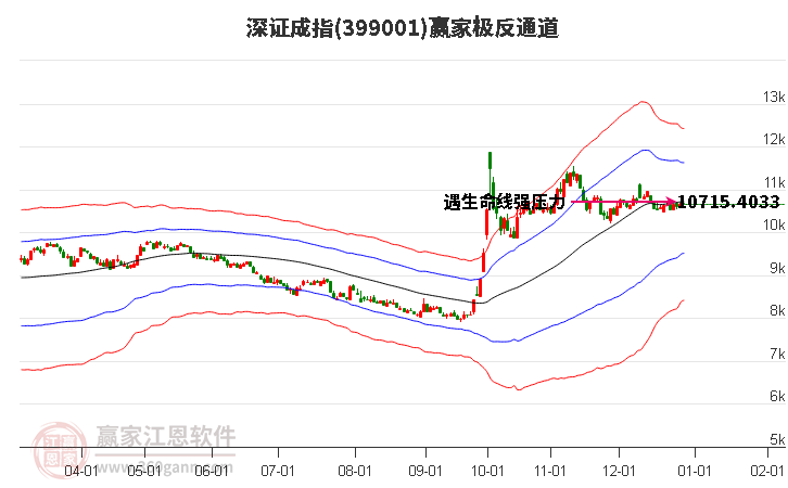 399001深證成指贏家極反通道工具