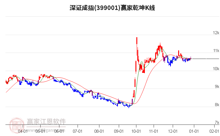 399001深證成指贏家乾坤K線工具