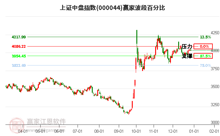 上證中盤指數贏家波段百分比工具