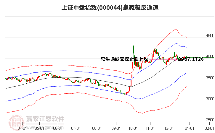 000044上證中盤贏家極反通道工具