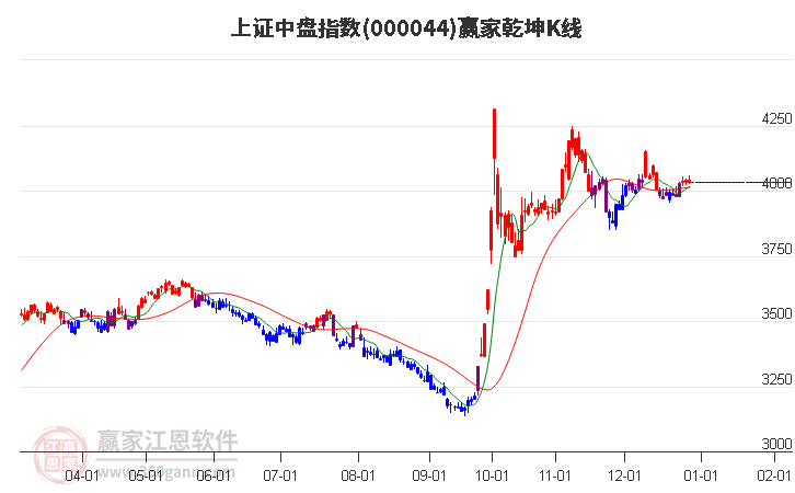 000044上證中盤贏家乾坤K線工具