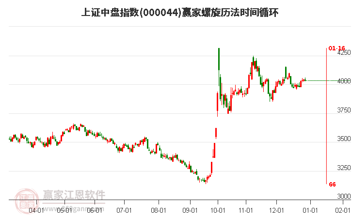 上證中盤指數贏家螺旋歷法時間循環(huán)工具