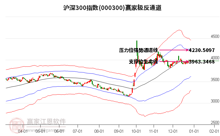 000300滬深300贏家極反通道工具