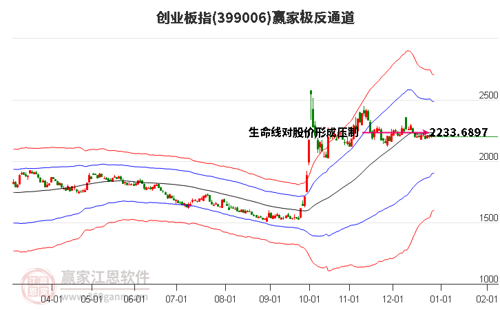 399006創(chuàng)業(yè)板指贏家極反通道工具
