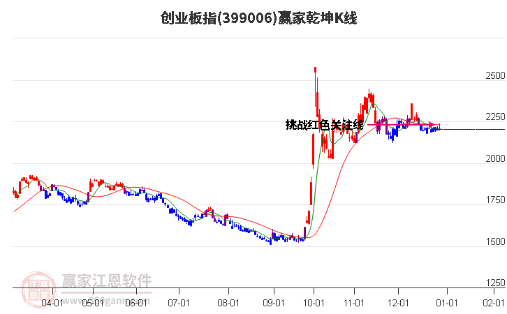 创业板指