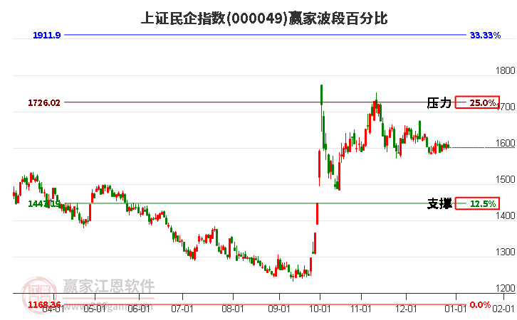 上證民企指數(shù)贏家波段百分比工具