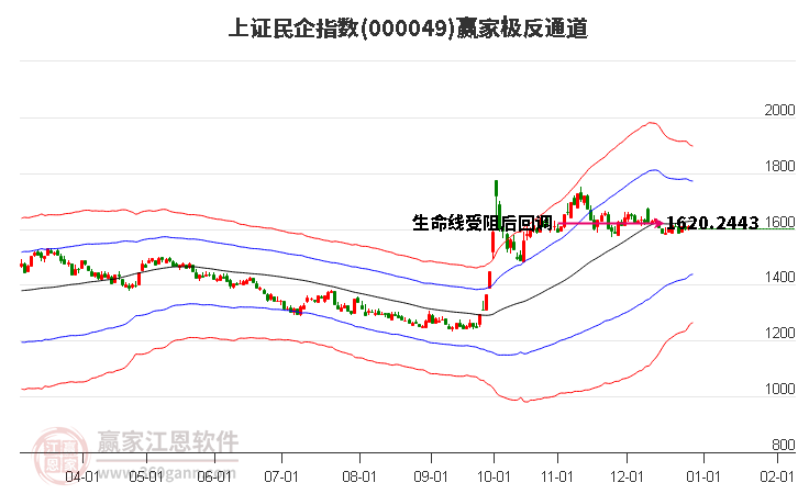 000049上證民企贏家極反通道工具