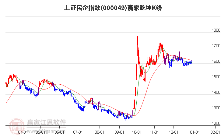 000049上證民企贏家乾坤K線工具