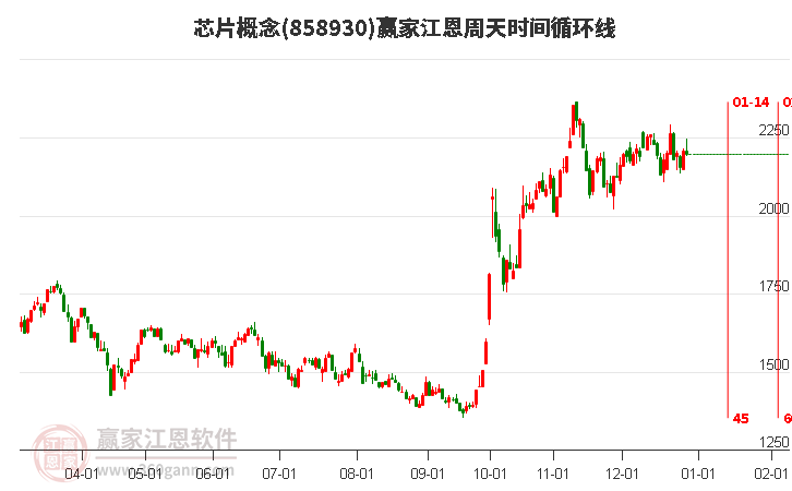 芯片概念贏家江恩周天時(shí)間循環(huán)線工具 芯片概念贏家江恩周天時(shí)間循環(huán)線工具