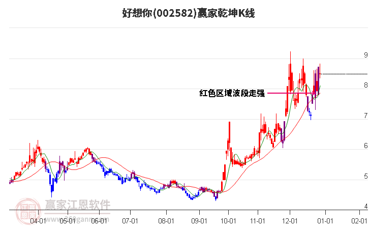 002582好想你贏家乾坤K線工具 002582好想你贏家乾坤K線工具