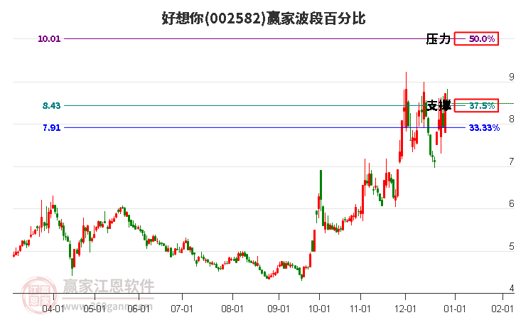 002582好想你贏家波段百分比工具 002582好想你贏家波段百分比工具