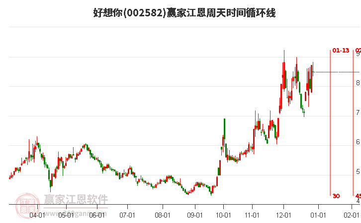 002582好想你贏家江恩周天時(shí)間循環(huán)線工具 002582好想你贏家江恩周天時(shí)間循環(huán)線工具