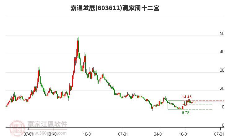 索通發(fā)展 索通發(fā)展