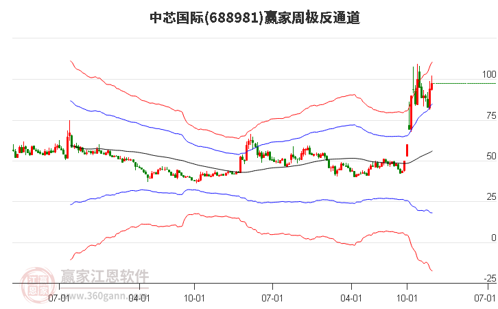 中芯國(guó)際 中芯國(guó)際