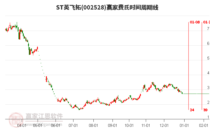 ST英飛拓費(fèi)氏時(shí)間周期線工具 ST英飛拓費(fèi)氏時(shí)間周期線工具