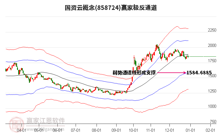 858724國(guó)資云贏家極反通道工具
