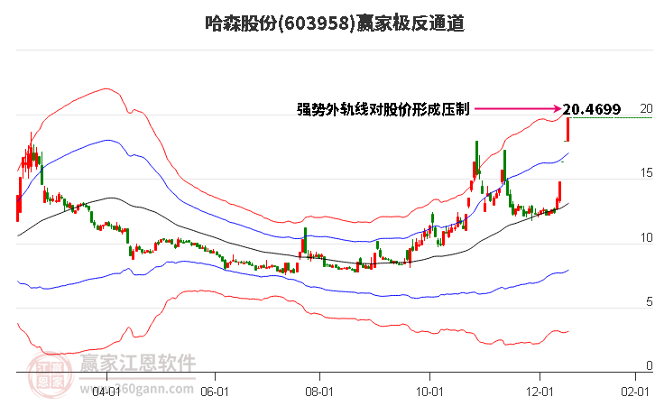 603958哈森股份贏家極反通道工具