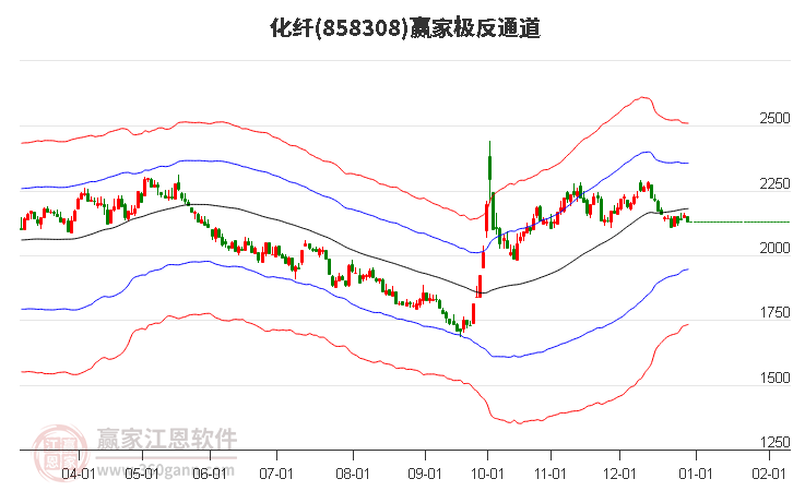 858308化纖贏家極反通道工具