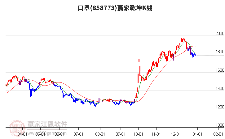 858773口罩贏家乾坤K線工具 858773口罩贏家乾坤K線工具