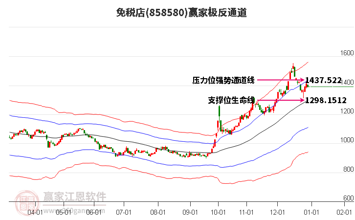 858580免稅店贏家極反通道工具