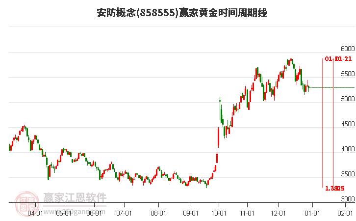 安防概念板塊黃金時間周期線工具