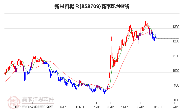 858709新材料贏家乾坤K線工具