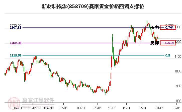 新材料概念板塊黃金價(jià)格回調(diào)支撐位工具