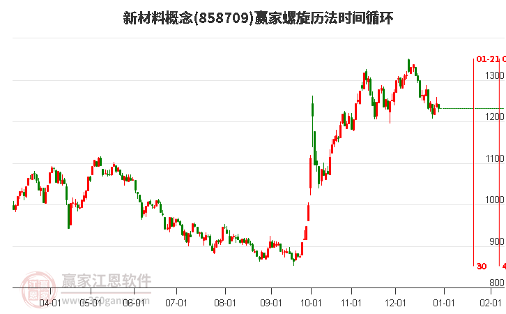 新材料概念板塊螺旋歷法時(shí)間循環(huán)工具