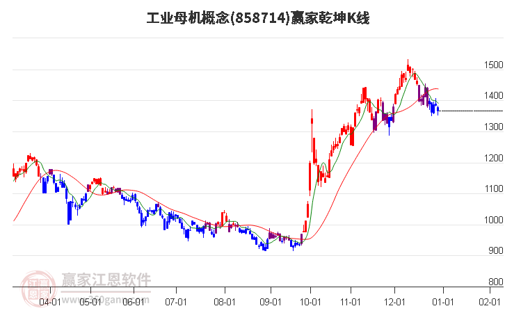 858714工業(yè)母機贏家乾坤K線工具 858714工業(yè)母機贏家乾坤K線工具