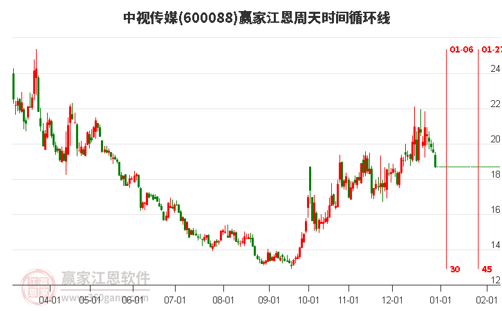 中視傳媒江恩周天時間循環(huán)線工具 中視傳媒江恩周天時間循環(huán)線工具
