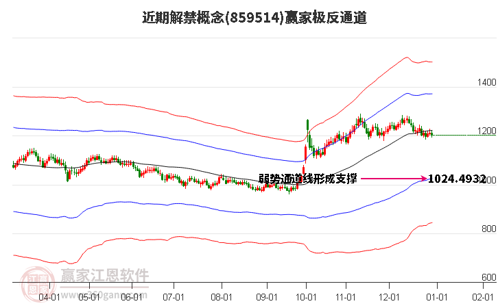 859514近期解禁贏家極反通道工具