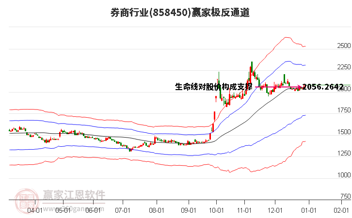 858450券商贏家極反通道工具